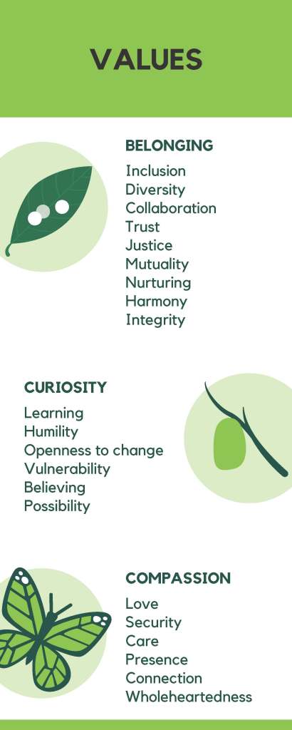 Katie's values as a Canva image in three sections: Belonging (inclusion, diversity, collaboration, trust, justice, mutuality, nurturing, harmony, integrity), Curiosity (learning, humility, openness to change, vulnerability, believing, possibility), and Compassion (love, security, care, presence, connection, wholeheartedness)