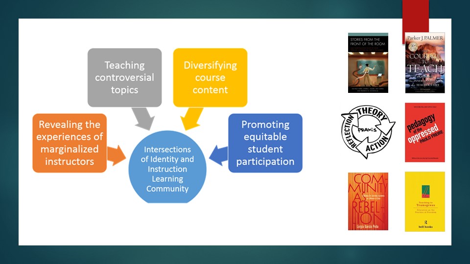 A graphic representing the elements of the Intersections of Identity and Instruction Learning Community: revealing experiences of marginalized instructors, teaching controversial topics, diversifying course content, promoting equitable student participation. Images of important resources are on the right: Stories from the Front of the Room, Courage to Teach, Pedagogy of the Oppressed, Teaching to Transgress, Community as Rebellion, and a Praxis image.